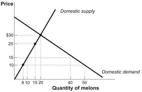 Use the following to answer questions : Figure: The Market for Melons in Russia II   -(Figure: The Markets for Melons in Russia II) Use Figure: The Market for Melons in Russia II.As a result of a tariff that raises the world price from $10 to $15,the country has a deadweight loss equal to: A)  $37.5. B)  $150. C)  $50. D)  $5.