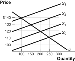 Use the following to answer question 26: Figure: Market for Hotel Rooms   -(Figure: The Market for Hotel Rooms) Use Figure: The Market for Hotel Rooms.Suppose that with no tax the equilibrium price is $110 and the equilibrium quantity is 250.If the municipal government levies a tax of $30 per night on each hotel room rented,the new equilibrium price will equal _____ and the new equilibrium quantity will equal _____. A)  $140;100 B)  $130;150 C)  $120;200 D)  $110;250