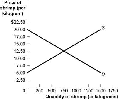 Use the following to answer questions : Figure: The Shrimp Market   -(Figure: The Shrimp Market) Use Figure: The Shrimp Market.If the government wants to limit shrimp sales to 250 kilograms,it can impose a _____ excise tax on sellers,and the total tax revenue generated will be _____. A)  $5;$2 500 B)  $7.50;$7 500 C)  $10;$2 500 D)  The answer cannot be determined from the information provided.