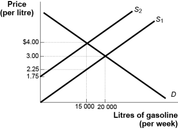 Use the following to answer questions : Figure: The Gasoline Market   -(Figure: The Gasoline Market) Use Figure: The Gasoline Market.The pre-tax equilibrium price is $3,and the equilibrium quantity before tax is 20 000 litres.An excise tax has been levied on each litre of gasoline supplied by producers,shifting the supply curve upward.The total tax revenue collected by the government is equal to: A)  $1.50. B)  $15 000. C)  $26 250. D)  $30 000.