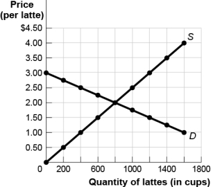 Use the following to answer questions : Figure: The Market for Lattes   -(Figure: The Market for Lattes) Use Figure: The Market for Lattes.If an excise tax of $2.25 is assessed on each latte,government revenue will be: A)  $225. B)  $400. C)  $450. D)  $1 800.