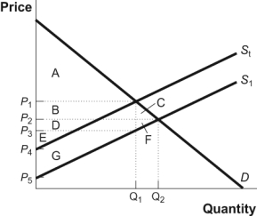 Use the following to answer questions : Figure: A Market with a Tax   -(Figure: A Market with a Tax) Use Figure: A Market with a Tax.Before the tax is imposed,consumer surplus is equal to the areas: A)  A + B + C + D + E. B)  A + B + C. C)  A + B + C + D + E + F. D)  D + E + F.