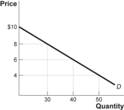<strong>Use the following to answer questions : Figure: The Demand for eBooks   (Figure: The Demand for e-Books)Use Figure: The Demand for e-Books.The demand schedule _____ when the price increases from $4 to $6 _____ when it increases from $6 to $8.</strong> A) is less elastic;than B) is more elastic;than C) has the same elasticity;as D) is unit-elastic;and <div style=padding-top: 35px> 
