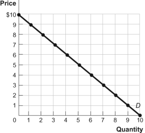 <strong>Use the following to answer questions : Figure: The Demand Curve   (Figure: The Demand Curve)Use Figure: The Demand Curve.If the price is $8,total revenue is _____.If the price is $7,total revenue is _____.</strong> A) $24;$16 B) $14;$21 C) $16;$21 D) $10;$10 <div style=padding-top: 35px> 