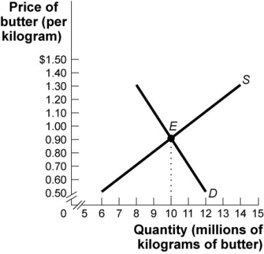 <strong>Use the following to answer questions : Figure: The Market for Butter (Figure: The Market for Butter)Use Figure: The Market for Butter.If a government price floor of $1.30 is imposed on this market,an inefficiency will result in the form of a _____ of _____ million kilograms of butter.</strong> A) surplus;4.5 B) surplus;6.0 C) shortage;6.0 D) shortage;4.5