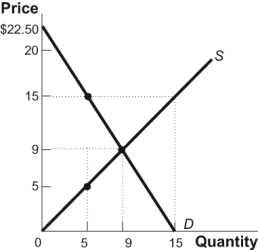 Use the following to answer questions : Figure: Market I   -A consumer's willingness to pay depends on the: A)  cost of producing a given good or service. B)  expected additional benefit of consuming a given good or service. C)  size of the shortage of a given good or service. D)  size of the surplus of a given good or service.