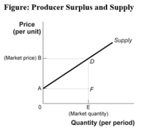 Use the following to answer question 84:   -(Figure: Producer Surplus and Supply) Look at the figure Producer Surplus and Supply.The difference between the total revenue received by sellers and their total cost is called _____,which is depicted by area _____ if the amount sold is E. A)  consumer surplus;ABD B)  producer surplus;0BDE C)  profit;ABD D)  producer surplus;ABD