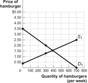 Use the following to answer question 100: Figure: The Market for Hamburgers   -(Figure: The Market for Hamburgers) Look at the figure The Market for Hamburgers.The maximum total surplus for the market is _____,and it occurs at a price equal to _____. A)  $550;$1.50 B)  $600;$1.50 C)  $1 050;$2 D)  There is not enough information to answer this question,since the maximum total surplus could occur anywhere.
