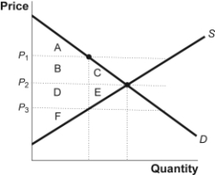 Use the following to answer questions : Figure: Gain in Consumer Surplus   -(Figure: Gain in Consumer Surplus) Look at the figure Gain in Consumer Surplus.Identify the area(s) that represent the total change in consumer surplus when the price falls from P<sub>1</sub> to P<sub>2</sub>. A)  A and B B)  B and C C)  D and E D)  A,B,and C
