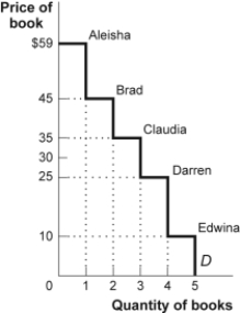 Use the following to answer questions : Figure: Consumer Surplus III   -(Figure: Consumer Surplus III) In the figure Consumer Surplus III,the total consumer surplus is _____ when the price is $10. A)  $50 B)  $59 C)  $124 D)  $144