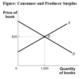 Use the following to answer questions :   -(Figure: Consumer and Producer Surplus) Look at the figure Consumer and Producer Surplus.An increase in supply will: A)  increase consumer surplus. B)  have no impact on consumer surplus. C)  decrease consumer surplus. D)  There is not enough information to determine the impact on consumer surplus.