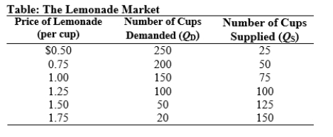 Use the following to answer question 102:   -(Table: The Lemonade Market) Use Table: The Lemonade Market.If the price of lemonade is $1.25 per cup,we expect to see a: A)  rising price to eliminate the shortage. B)  rising price to eliminate the surplus. C)  falling price to eliminate the shortage. D)  market in equilibrium.