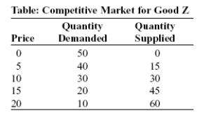 Use the following to answer questions :   -(Table: Competitive Market for Good Z) Use Table: Competitive Market for Good Z.A surplus of the good will occur at a price of: A)  $0. B)  $5. C)  $10. D)  $15.