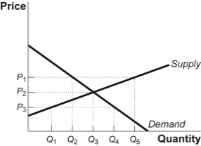 Use the following to answer questions : Figure: The Market for Candy   -(Figure: The Market for Candy) Use Figure: The Market for Candy.Equilibrium occurs at a price of _____,and the equilibrium quantity is equal to _____. A)  P<sub>1</sub>;Q<sub>5</sub> B)  P<sub>2</sub>;Q<sub>3</sub> C)  P<sub>3</sub>;Q<sub>2</sub> D)  P<sub>1</sub>;Q<sub>3</sub>