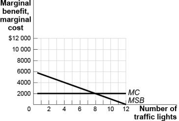 Use the following to answer questions : Figure: Traffic Lights in Tweed,Ontario   -(Figure: Traffic Lights in Tweed) Use Figure: Traffic Lights in Tweed.Tweed has 1 000 residents.Each of the residents has the same individual marginal benefit per traffic light.Without government intervention,the town will have _____ traffic lights. A)  0 B)  4 C)  8 D)  12