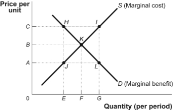 Use the following to answer questions : Figure: Market Failure   -(Figure: Market Failure) Use Figure: Market Failure.In the figure,if production in this competitive market is at quantity F: A)  marginal benefit is equal to marginal cost. B)  marginal benefit is less than marginal cost. C)  marginal benefit is greater than marginal cost. D)  price is equal to marginal cost and greater than marginal benefit.