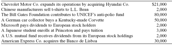 Use the following to answer questions  Table: International Transactions   -(Table: International Transactions)  Look at the table International Transactions. What additional capital inflows are needed to equilibrate the balance of payments? A)  -$29,000 B)  $20,000 C)  $29,000 D)  $80,000