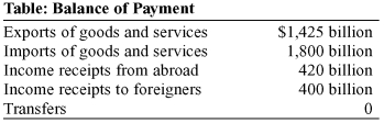 <strong>Use the following to answer questions : (Table: Balance of Payment) Refer to the table Balance of Payments. The country's balance of payments on current account is:</strong> A) $355 billion. B) -$395 billion. C) $375 billion. D) -$355 billion.