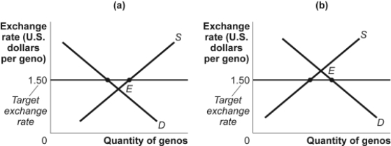 Use the following to answer questions  Figure: Exchange Market Intervention   -(Figure: Exchange Market Intervention)  Look at panel (b)  in the figure Exchange Market Intervention. Which of the following approaches could the Genovian government use to decrease the value of the geno below its present equilibrium exchange rate and into the target range? A)  use its own currency to buy U.S. dollars B)  shift the demand for genos to the right by increasing interest rates in Genovia C)  eliminate exchange controls that limit the right of Genovian citizens to sell foreign currency D)  tighten the exchange controls that limit purchases of U.S. dollars by Genovian citizens