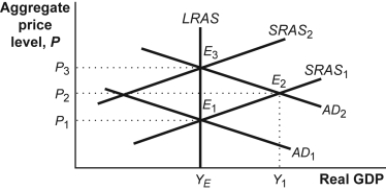 Use the following to answer questions  Figure: Classical Model of the Price Level   -(Figure: Classical Model of the Price Level)  Look at the figure Classical Model of the Price Level. If the central bank increases the money supply such that aggregate demand shifts from AD<sub>1</sub> to AD<sub>2</sub>, according to this classical model, the SRAS will: A)  not change, since in the classical model the SRAS and LRAS are both vertical at potential output. B)  decrease from SRAS<sub>1</sub> to SRAS<sub>2</sub>. C)  increase from SRAS<sub>2</sub> to SRAS<sub>1</sub>. D)  increase from SRAS<sub>1</sub> to SRAS<sub>2</sub>.