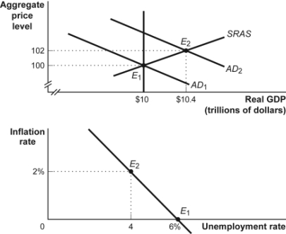 Use the following to answer questions  Figure: AD-AS Model and the Short-Run Phillips Curve   -(Figure: AD-AS Model and the Short-Run Phillips Curve)  Look at AD-AS Model and the Short-Run Phillips Curve. If the central bank increases the money supply so that aggregate demand shifts from AD<sub>1</sub> to AD<sub>2</sub>, then the inflation rate will be: A)  zero. B)  2%. C)  4%. D)  6%.