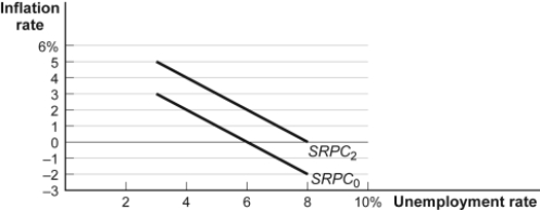 Use the following to answer questions  Figure: Expected Inflation and the Short-Run Phillips Curve SRPC<sub>0</sub> is the Phillips curve with an expected inflation rate of zero; SRPC<sub>2</sub> is the Phillips curve with an expected inflation rate of 2%.   -(Figure: Expected Inflation and the Short-Run Phillips Curve)  Look at the figure Expected Inflation and the Short-Run Phillips Curve. Suppose that this economy has an unemployment rate of 6%, inflation of 2%, and an expectation of 2% future inflation. If the central bank decreases the money supply such that aggregate demand shifts to the left and unemployment rises to 8%, then inflation will: A)  fall to zero. B)  not change. C)  rise to 2%. D)  rise to 4%.