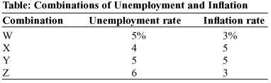 Use the following to answer question :   -(Table: Combinations of Unemployment and Inflation)  Look at the table Combinations of Unemployment and Inflation. Which of the following combinations could lie on the same long-run Phillips curve? A)  W and Z B)  W and Y C)  X and Z D)  X and Y