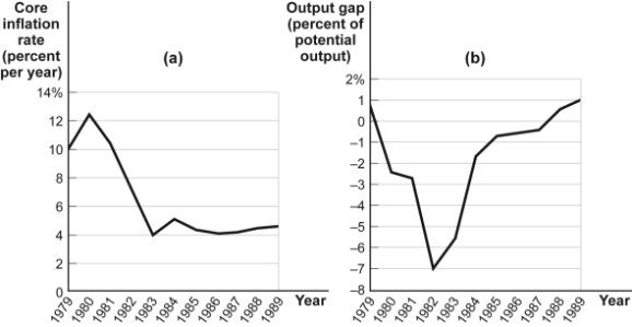 Use the following to answer question  Figure: The Great Disinflation   -(Figure: The Great Disinflation)  Look at the figure The Great Disinflation. In the early 1980s, the inflation rate was beaten down by the Federal Reserve's tight monetary policy. In the short run this policy led to a _____ level of actual output and a _____ rate of unemployment. A)  high; high B)  low; high C)  low; low D)  high; low