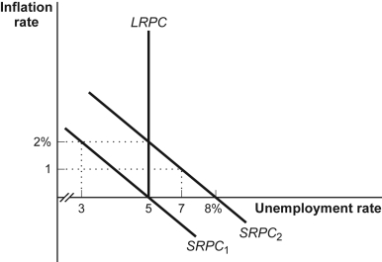 Use the following to answer questions  Figure: Short-Run Phillips Curve   -(Figure: Short-Run Phillips Curve)  Look at the figure Short-Run Phillips Curve. SRPC<sub>1</sub> is based on an expected inflation rate of: A)  zero. B)  1%. C)  2%. D)  3%.
