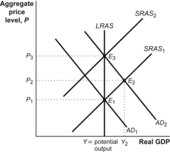 Use the following to answer question  Figure: Short-Run and Long-Run Effects of Monetary Policy   -(Figure: Short-Run and Long-Run Effects of Monetary Policy)  Look at the figure Short-Run and Long-Run Effects of Monetary Policy. If the economy is initially at E<sub>2</sub> and the central bank makes no change in its monetary policy: A)  AD<sub>2</sub> will shift to the right, increasing the existing inflationary gap. B)  AD<sub>2</sub> will shift to the left, closing the inflationary gap. C)  SRAS<sub>1</sub> will eventually shift to the left, closing the existing inflationary gap but raising the aggregate price level. D)  SRAS<sub>2</sub> will immediately shift to the right, increasing the existing inflationary gap.