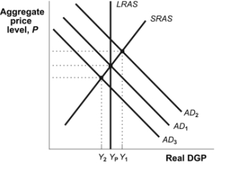 Use the following to answer questions  Figure: Output Gap   -(Figure: Output Gap)  Look at the figure Output Gap. If the economy is at Y<sub>2</sub> because of contractionary monetary policy and no further policy is implemented, in the long run nominal wages will _____ and shift the short-run aggregate supply curve to the _____, which will _____ real output. A)  increase; left; decrease B)  increase; right; increase C)  decrease; left; decrease D)  decrease; right; increase
