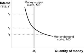 Use the following to answer questions  Figure: A Money Market   -(Figure: A Money Market)  Look at the figure A Money Market. If the interest rate is r<sub>3</sub>, the interest rate will _____ because there is a _____ of money in the market. A)  fall; surplus B)  fall; shortage C)  rise; surplus D)  rise; shortage