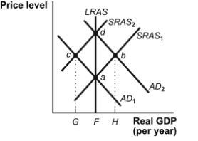 Use the following to answer questions Figure: Economic Adjustments   -(Figure: Economic Adjustments)  Look at the figure Economic Adjustments. Assume that the economy is at point c. The effect of an increase in the money supply is represented by a shift of the _____ curve to _____. A)  SRAS<sub>1</sub>; SRAS<sub>2</sub> B)  SRAS<sub>2</sub>; SRAS<sub>1</sub> C)  AD<sub>1</sub>; AD<sub>2</sub> D)  AD<sub>2</sub>; AD<sub>1</sub>