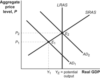 Use the following to answer questions  Figure: Monetary Policy I   -(Figure: Monetary Policy I)  Look at the figure Monetary Policy I. If the economy is initially in equilibrium at E<sub>2</sub> and the central bank chooses to buy Treasury bills, _____ shift to _____ a(n)  _____ gap. A)  AD<sub>2</sub> will; right, causing; inflationary B)  AD<sub>2</sub> may; AD<sub>1</sub>, causing; recessionary C)  AD<sub>1</sub> may; AD<sub>2</sub>, closing; recessionary D)  AD<sub>1</sub> will; left, increasing; recessionary