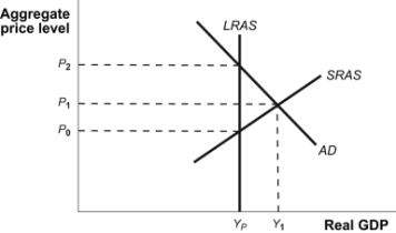 Use the following to answer questions  Figure: Short-Run Equilibrium   -(Figure: Short-Run Equilibrium)  Look at the figure Short-Run Equilibrium. It reflects a short-run inflationary gap. According to the labeling on the graph, the size of the inflationary gap is equal to: A)  P<sub>2</sub> - P<sub>1</sub>. B)  Y<sub>1</sub> - Y<sub>P</sub>. C)  P<sub>2</sub> - P<sub>0</sub>. D)  P<sub>1</sub> - P<sub>0</sub>.