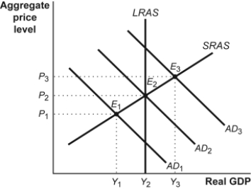 Use the following to answer questions  Figure: Inflationary and Recessionary Gaps   -(Figure: Inflationary and Recessionary Gaps)  Look at the figure Inflationary and Recessionary Gaps. At E<sub>3</sub>, the economy: A)  is in equilibrium. B)  has an inflationary gap. C)  has a recessionary gap. D)  is stagnating.
