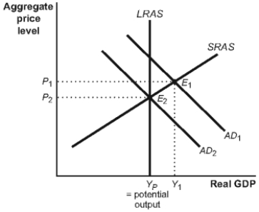 Use the following to answer questions  Figure: Fiscal Policy II   -(Figure: Fiscal Policy II)  Look at the figure Fiscal Policy II. Suppose that this economy is in equilibrium at E<sub>1</sub>. If there is a decrease in government transfers, _____ will shift to the _____, causing a(n)  _____ in the price level and a(n)  _____ in real GDP. A)  AD<sub>2;</sub> left; increase; decrease B)  AD<sub>2;</sub> left; decrease; decrease C)  AD<sub>1;</sub> right; increase; increase D)  AD<sub>1;</sub> left; decrease; decrease