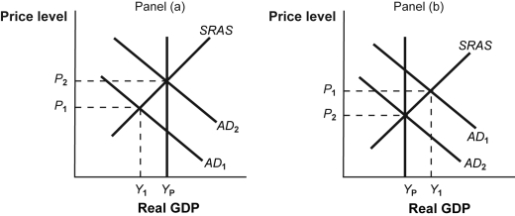 Use the following to answer questions  Figure: Fiscal Policy Choices   -(Figure: Fiscal Policy Choices)  Look at the figure Fiscal Policy Choices. In panel (a) , the economy is initially at output level Y<sub>1</sub> and there is: A)  an inflationary gap. B)  a recessionary gap. C)  equilibrium at full employment. D)  no gap.