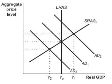 Use the following to answer questions  Figure: AD-AS   -(Figure: AD-AS)  Look at the figure AD-AS. Consider an economy that is producing an output level of Y<sub>1</sub>. The economy has a(n)  _____ gap, which can be closed by _____ fiscal policy. A)  recessionary; expansionary B)  inflationary; contractionary C)  inflationary; expansionary D)  recessionary; contractionary