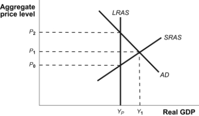 Use the following to answer question  Figure: Short-Run Equilibrium   -(Figure: Short-Run Equilibrium)  Look at the figure Short-Run Equilibrium. The economy is in short-run equilibrium. To move the economy to potential GDP, the government should reduce its spending by an amount equal to: A)  (Y<sub>1</sub> - Y<sub>P</sub>) . B)  (Y<sub>1</sub> - Y<sub>P</sub>)  / (1 - MPC) . C)  (Y<sub>1</sub> - Y<sub>P</sub>) MPC. D)  (Y<sub>1</sub> - Y<sub>P</sub>) (1 - MPC) .