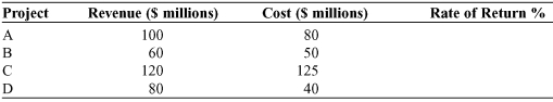 The table that follows shows four possible physical investment projects, the expected revenue from each project, and the expected cost of each project. You may assume that each project, once completed, lasts only one year. Complete the empty column in the table by computing the rate of return on each project.  