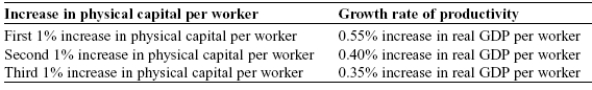 Use the following to answer question  Table: Hypothetical Relationship   -(Table: Hypothetical Relationship)  Look at the table Hypothetical Relationship. This economy is undergoing: A)  increasing returns to physical capital per worker. B)  decreasing total productivity. C)  constant total productivity. D)  diminishing returns to physical capital per worker.