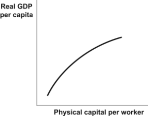 Use the following to answer question  Figure: The Aggregate Production Function   -(Figure: The Aggregate Production Function) Look at the figure The Aggregate Production Function. Does it exhibit diminishing returns to physical capital? Explain.
