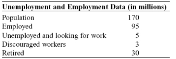 <strong>Use the following to answer questions Table: Unemployment and Employment Data   (Table: Unemployment and Employment Data) Look at the table Unemployment and Employment Data. The unemployment rate for this economy is:</strong> A) 2.9%. B) 4.8%. C) 5%. D) 5.3%. <div style=padding-top: 35px> 