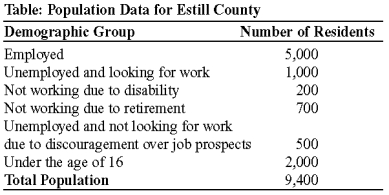 <strong>Use the following to answer questions :   (Table: Population Data for Estill County) Look at the table Population Data for Estill County. How many people are in the labor force?</strong> A) 6,000 B) 9,400 C) 7,400 D) 6,500 <div style=padding-top: 35px> 