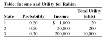 Use the following to answer questions :   -(Table: Income and Utility for Rahim)  Look at the table Income and Utility for Rahim. Rahim's expected utility from income is: A)  3,500 utils. B)  10,000 utils. C)  3,104 utils. D)  Utility cannot be determined from the information given.
