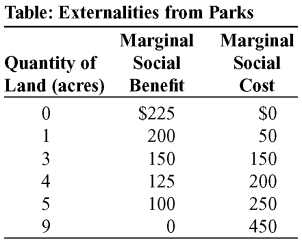 Use the following to answer questions   -(Table: Externalities from Parks)  The table Externalities from Parks shows the marginal social benefit and the marginal social cost of preserving various amounts of land in a city for a public park. At the socially optimum amount of land dedicated to the public park the marginal social benefit will be: A)  $225. B)  $150. C)  $100. D)  $0.