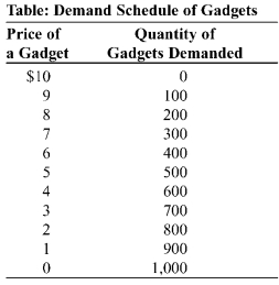<strong>Use the following to answer questions : (Table: Demand Schedule for Gadgets) Look at the table Demand Schedule for Gadgets. The market for gadgets consists of two producers, Margaret and Ray. Each firm can produce gadgets with no marginal cost or fixed cost. If these two producers formed a cartel and acted to maximize total industry profits, total industry output would be _____ and the price would be _____.</strong> A) 1,000; $10 B) 100; $9 C) 400; $6 D) 500; $5