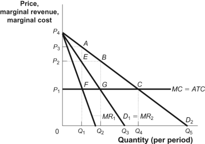 <strong>Use the following to answer questions Figure: Monopoly Profits in Duopoly (Figure: Monopoly Profits in Duopoly) If the two firms in the figure Monopoly Profits in Duopoly colluded to split production evenly and to maximize their joint profits, the market price they set would be _____, and each firm's economic profit would be _____. (Assume that the market demand curve is D<sub>2</sub>.)</strong> A) P<sub>2</sub>; given by the area of the rectangle bounded by P<sub>1</sub>P<sub>2</sub>EF = FEBG B) P<sub>1</sub>; P<sub>1</sub>P<sub>3</sub>AF C) P<sub>3</sub>; given by the area of the rectangle bounded by 0P<sub>3</sub>AQ<sub>1</sub> D) P<sub>2</sub>; given by the area of the rectangle bounded by P<sub>1</sub>P<sub>2</sub>BG