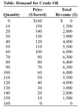 <strong>Use the following to answer questions : (Table: Demand for Crude Oil) Look at the table Demand for Crude Oil. Assume that the crude oil industry is a duopoly and the marginal cost of producing crude oil is zero. If the two firms collude to share the market equally, the price of crude oil will be _____, firm 1 will produce _____ barrels, firm 2 will produce _____ barrels, and each firm will earn revenue equal to _____.</strong> A) $80; 80; 80; $6,400 B) $80; 40; 40; $3,200 C) $60; 50; 50; $3,000 D) $40; 60; 60; $2,400